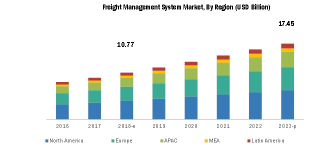 Freight Management System Market